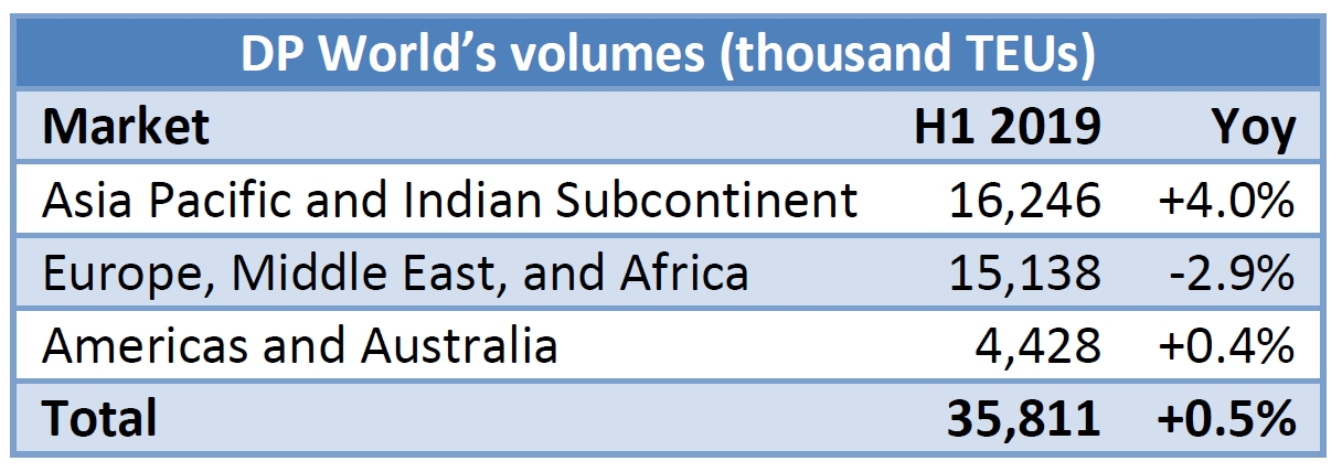 DP World: 35,811k TEUs handled in H1 2019 (+0.5% yoy)